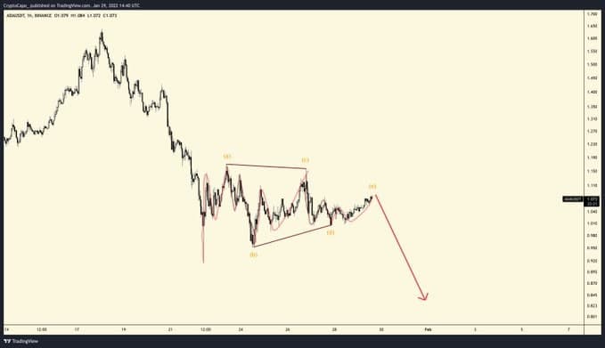 convertocean's tweet photo. $ADA showing the clearest bearish triangle ever https://t.co/k7ANTchCOQ