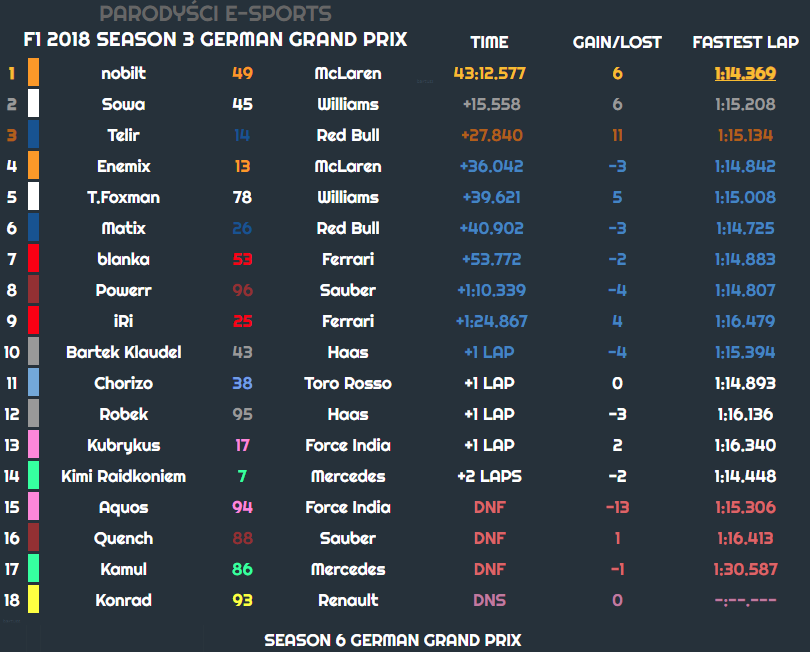 ParodysciEsprts's tweet photo. Gwoli podsumowania ubiegłego weekendu jeszcze  wyniki z F1 2018 
🥇@WiadomoNie
🥈@Sowa_SB
🥉Telir

Dzisiaj zapierdalanie klasycznie od 18:30. Najpierw Spa-Francorchamps w splicie F1 2012, a później F1 18 na Interlagos. trzymajcie sie cieplutko uwazajcie na silne porywy wiatru kc https://t.co/jLG5AKbAg0