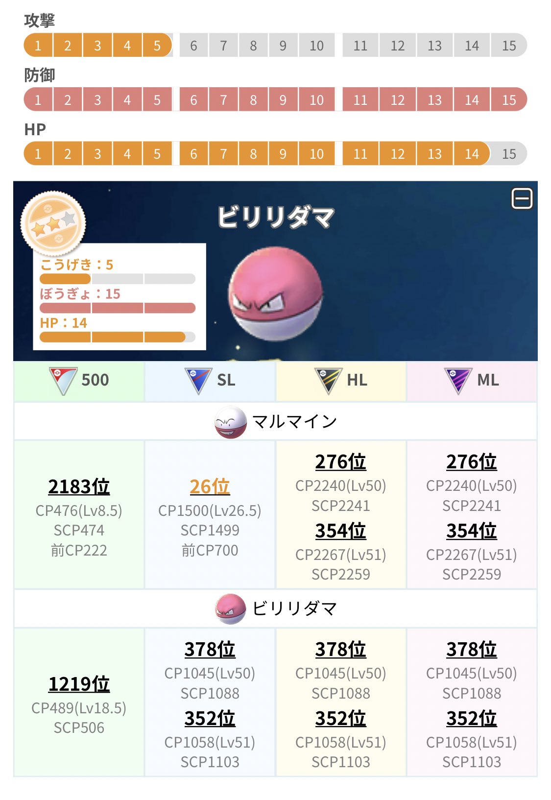 カネール マルマインに進化させたらscp26位のヒスイビリリダマをゲット ヒスイは原種と種族値が同じ Cpがちょうど1500になる個体なので ミラーでの同発先行が取りやすいのも良き T Co Yvihfpmpwl Twitter