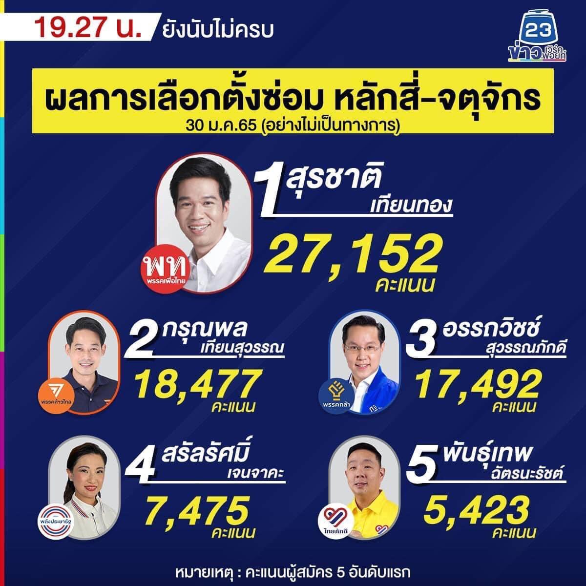 shutup2557's tweet photo. สะเด็ด เดี๋ยวพรุ่งนี้คอยฟังโฆษกรัฐบาลคงมาบอก ว่าไม่เกี่ยวกับประชาชนไม่ต้องการประยุทธ์แล้ว
 #เลือกตั้งซ่อมหลักสี่ https://t.co/ftx36gB8fi