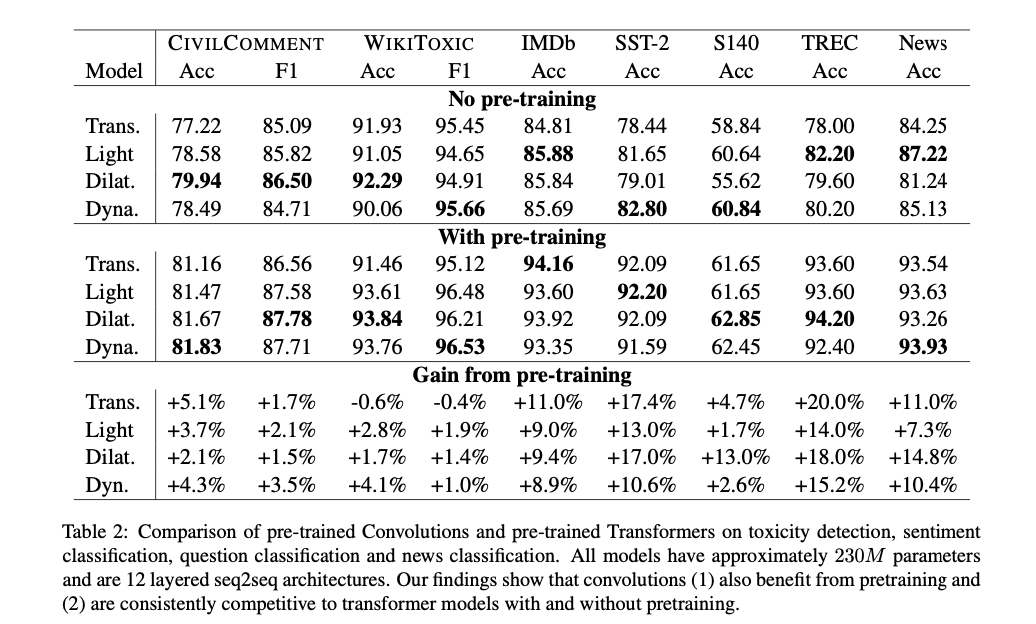 rasbt's tweet photo. In https://t.co/bcRiIqGqzN, researchers found that pre-training CNNs the same way as transformers leads to competitive performance on NLP tasks!
Nice insight &amp; paper I totally missed last year (just stumbled upon it thanks to @seb_ruder's excellent review https://t.co/zAtk7tHLFD) https://t.co/wPhJHTbFvU