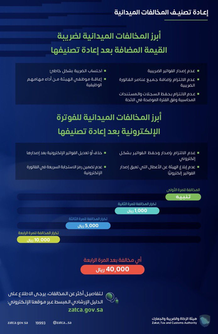 AlfallajSaleh's tweet image. #الزكاة_والضريبة_والجمارك 

⚪️ تُعيد تصنيف المخالفات الميدانية الخاصة بضريبة القيمة المضافة، 

🟢 لتبدأ بالتنبيه أولًا، وعدم فرض أي غرامات مالية عند ارتكاب المخالفة للمرة الأولى.

⭕️ نهيب الإدارة بالحصر على تصحيح الاخطاء المكتشفة لتجنب الغرامات المالية.