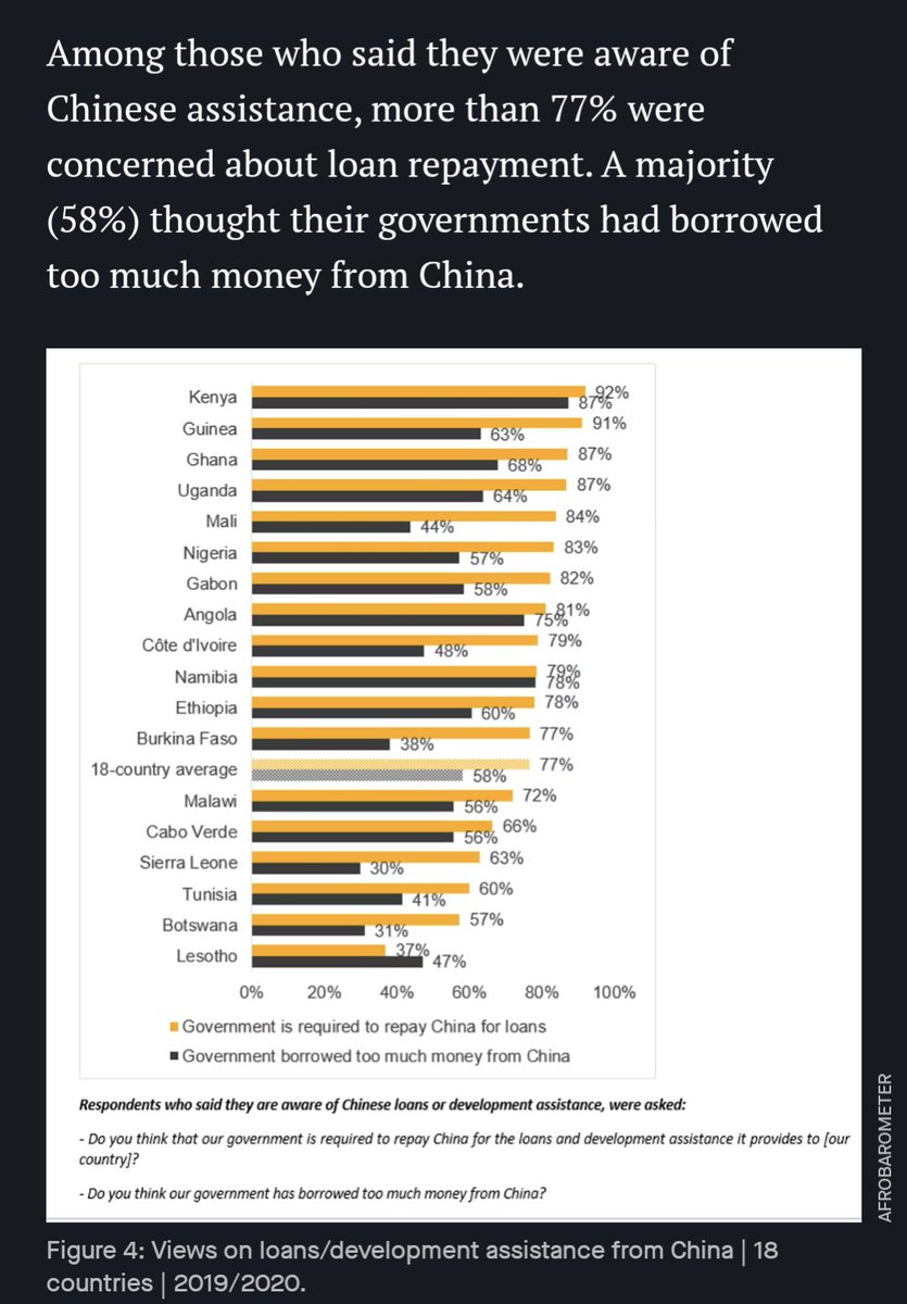 Maytechummia's tweet photo. 58% of Africans think their governments had borrowed too much money from China. https://t.co/G1RztMqn03