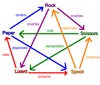 itsShekharGupta's tweet photo. #BigBangTheory #RockPaperScissorsLizardSpock #sheldoncooper @BBT who wants to play this! @bigbangtheory https://t.co/m0VIzw9oDd