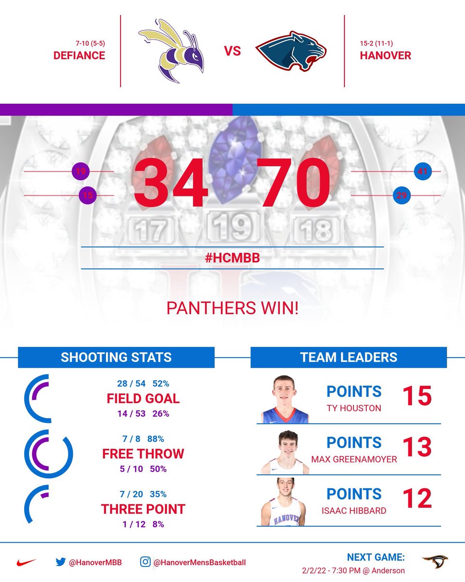 HanoverMBB's tweet photo. Recap of yesterday’s game. Great team win against a talented team. Great job staying locked in for 40 minutes. @MattMunoz3340 added 9 pts and @__ryanmorris__ had 9 reb. Multiple contributions off the bench. Next game is at Anderson this Wednesday. 7:30 PM tipoff. #HCMBB #d3hoops https://t.co/T3Pwpw0pG3