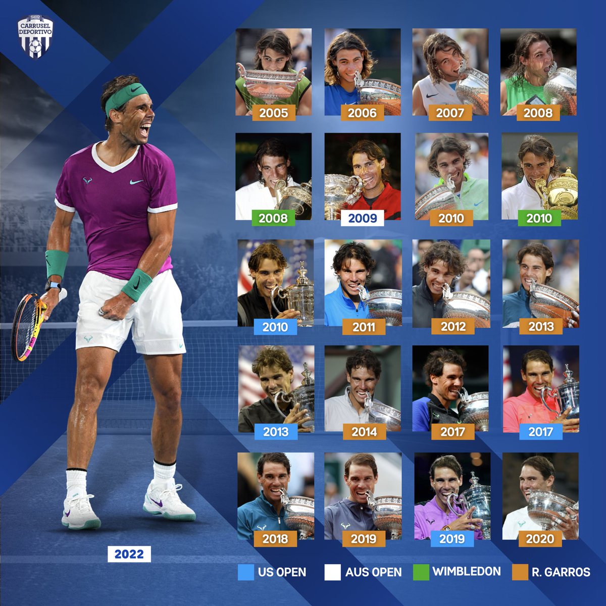 carrusel's tweet photo. 🏆😱 ¡RAFA NADAL se acaba de convertir en el tenista con MÁS TÍTULOS DE GRAND SLAM en la HISTORIA del tenis!

1️⃣3️⃣ #RolandGarros
4️⃣ #USOpen
2️⃣ #AUSOpen
2️⃣ #Wimbledon

😍🇪🇸 ¡Eres el MEJOR de la HISTORIA, @RafaelNadal!

😳👏 ¡¡¡VEINTIÚN VECES GRACIAS!!! https://t.co/8jJQqdkssv