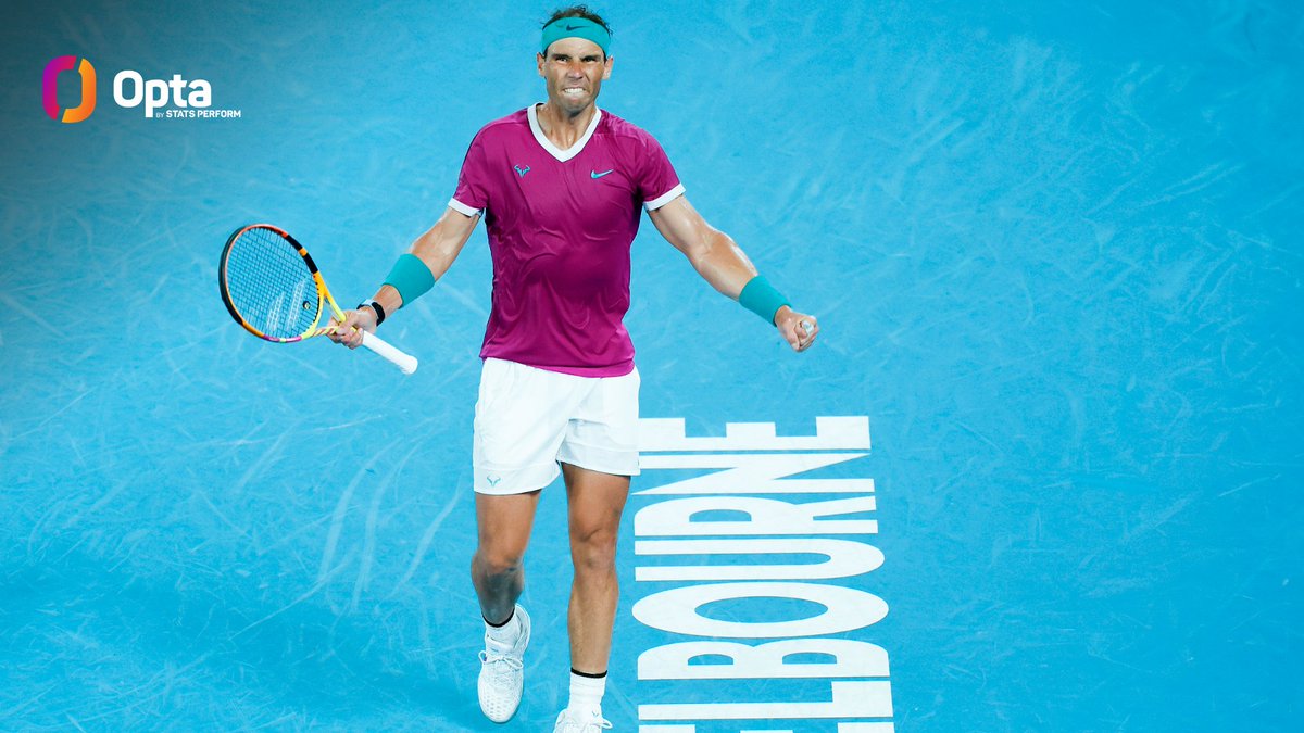 OptaAce's tweet photo. 3 - Rafael #Nadal is the third oldest male player to win a Grand Slam title in the Open Era

Ken Rosewall 🇦🇺 (37 years, 1 month and 24 days at his oldest)
Roger Federer 🇨🇭 (36y, 5m, 7d at his oldest)
Rafael Nadal 🇪🇸 (35y, 7m, 27d today)

Timeless.

#NadalMedvedev #AO2022 #AusOpen https://t.co/1sdSS3d9ut