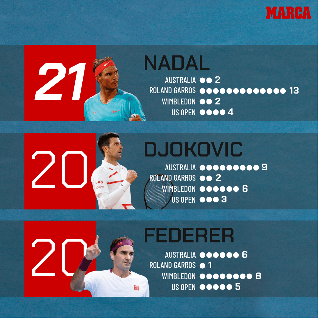 🏆🔝🙌 <a href="/RafaelNadal/">Rafa Nadal</a> 𝐞𝐬 𝐞𝐥 𝐦𝐞𝐣𝐨𝐫. 𝐘 𝐩𝐮𝐧𝐭𝐨 

#AusOpen
#VamosRafa
#GrandeRafa