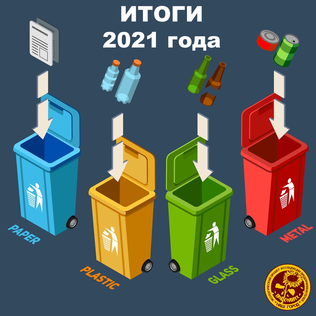 ИТОГИ-2021 Не попали на свалки, а обрели вторую жизнь следующие отходы
♻ алюм.банка 1 845 кг
♻ стекл.бутылка 68 066 шт
♻ пивная кега 697 шт
♻ биг-бэги 14 115 шт
♻ стекло 89 т
♻ макулатура 347 т
♻ полипропилен.мешки 10 т
♻ пластик ПНД 11,5 т
♻ ПЭТ 51,5 т
♻ пленка 87,5 т