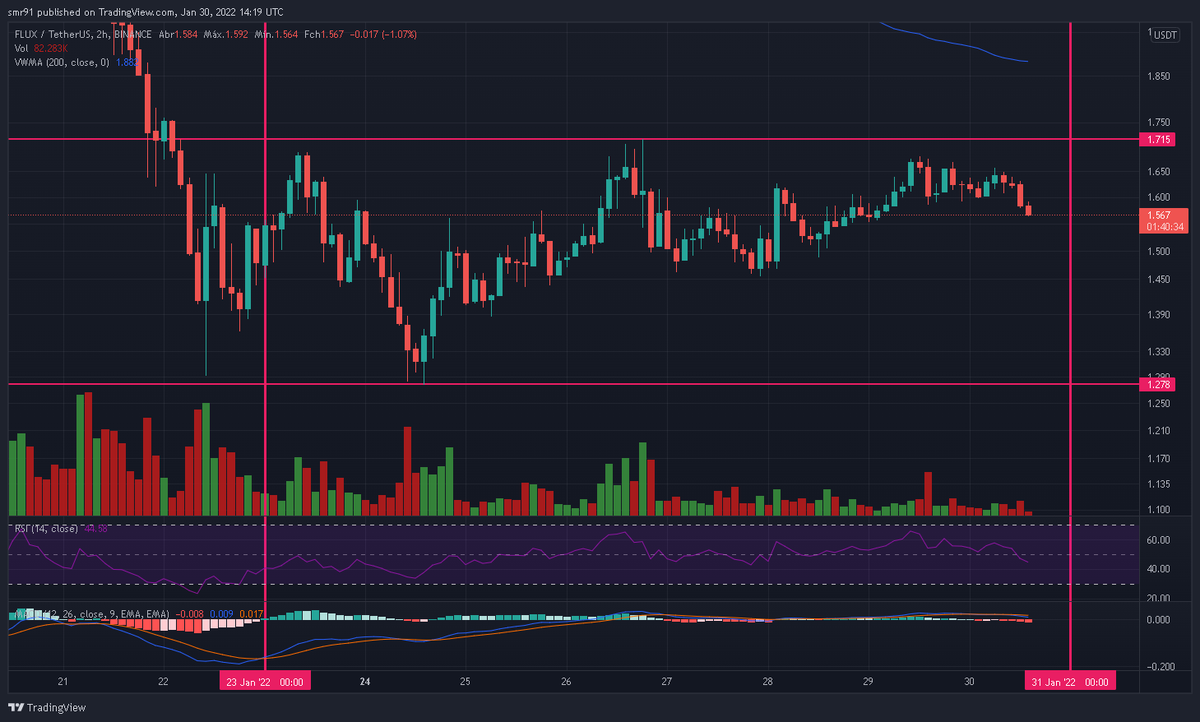 $Flux 7 days L/H #Binance :

📉Weekly Low: $1.278
📈Weekly High: $1.715

🏆All-Time High: $5

#Flux #web3 #blockchain #Crypto #Decentralization #DeFi #FinTechs #NVIDIA #decloud #Trader #altcoins