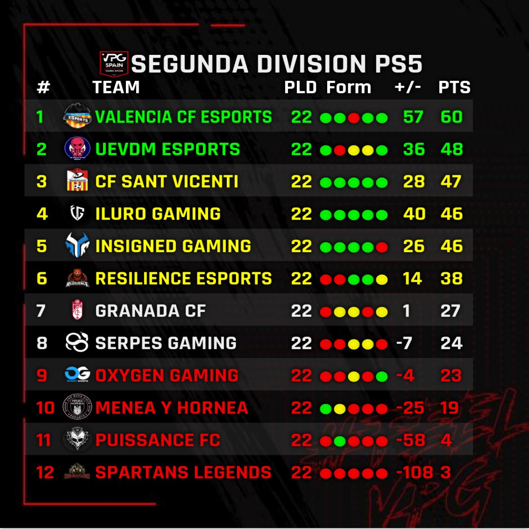 🏆CLASIFICACION SEGUNDA DIVISION PS5

1⃣ <a href="/VCFeSports/">🦇 Valencia CF Esports 🦇</a> (ascenso)
2⃣ <a href="/UEVdMeSports/">U.E. Vilassar de Mar eSports</a> (ascenso) 
3⃣ @CF_santvicenti (playoff)
4⃣ <a href="/IluroGaming/">Iluro Gaming</a> (playoff)
5⃣ <a href="/InsignedEU/">InsignedEU</a>  

#FeelVPG
