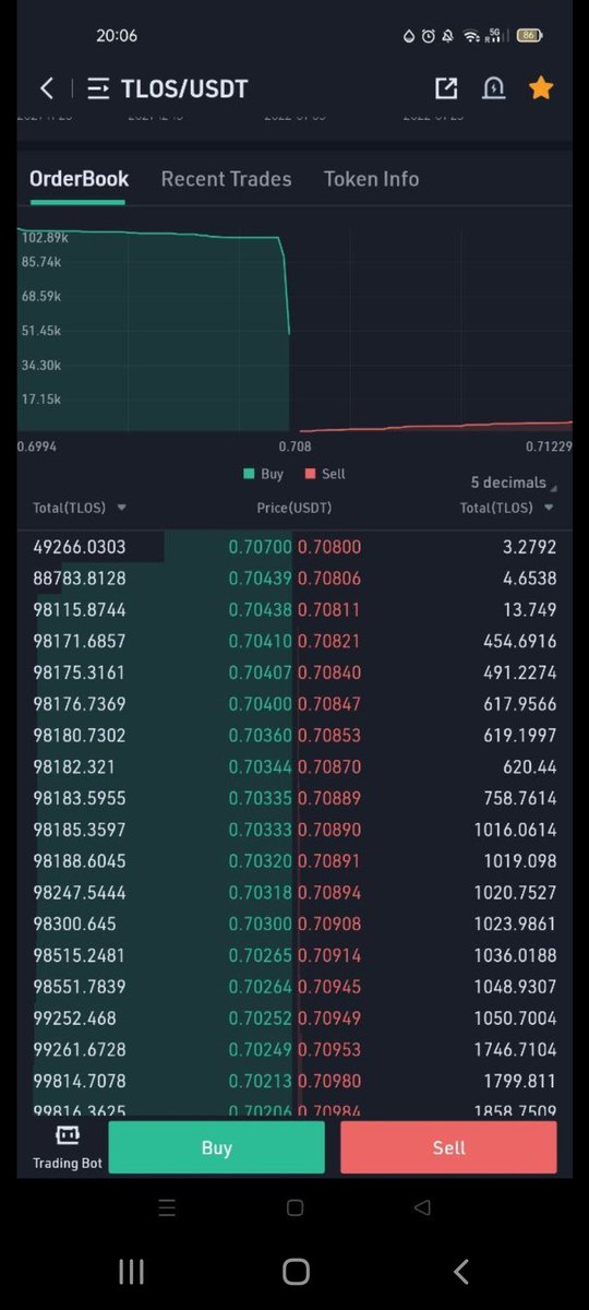 $tlos demand increasing!!!  $tlos = smart money $luna $sol $avax $ada $btc