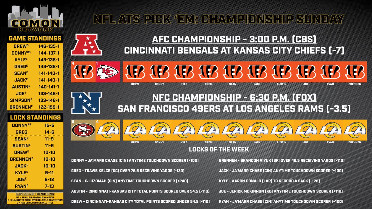 ComonNetwork's tweet image. Welp, we entered the week with four pickers in contention for the title... or so we thought.

🏆 @Drew_Review 
2⃣ @DonChed54 
T-3⃣ @RealKyleDawson, @TheGfin 
T-5⃣ @seansaputo28, @JackWTOV9 
7⃣ @shawx10 
T-8⃣ @joesmeltzer775, @RyanSimpson20  
🤕 @Brennen_McCall 

#COMON