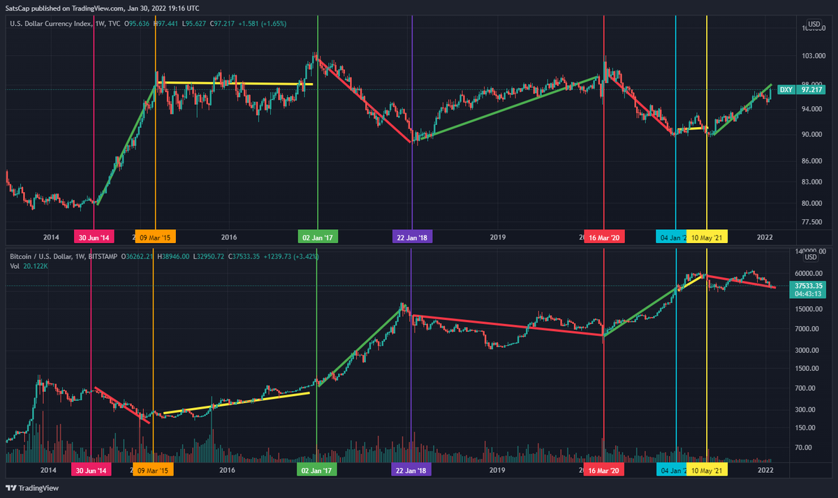 btcfeen's tweet photo. It is no surprise that a strong dollar is bad for risk assets. The chart below shows that when the dollar has been strong, BTC has been sideways down. When the dollar has been weak, BTC has flown. When dollar sideways, BTC slow up https://t.co/4dMTTHa4DA