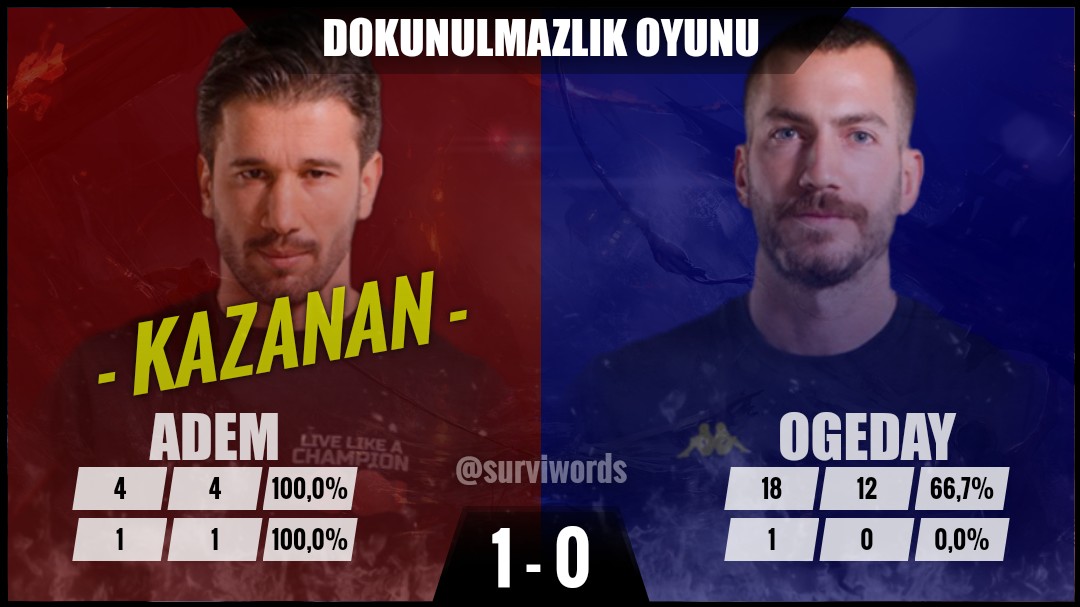 #Ocak30 #Survivor #Survivor2022 #SurvivorAllStar2022