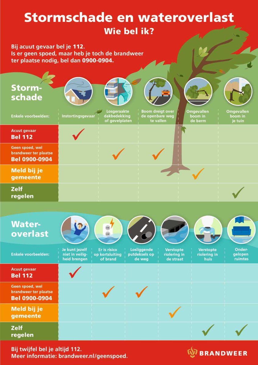 Morgen krijgen we te maken met storm Corrie. De meldkamer krijgt dan vaak honderden telefoontjes van inwoners die overlast of schade hebben. Bel bij situaties die niet levensbedreigend zijn daarom 0900-0904, zodat de lijn van 112 vrij blijft voor levensbedreigende en acute zaken.