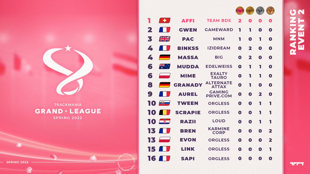 TMesports's tweet photo. This is the final result of the TMGL MSI 2022! 

Congratulations to @Affi1606 for winning two Champion medals! 🏆 https://t.co/JWPHY39Cv0