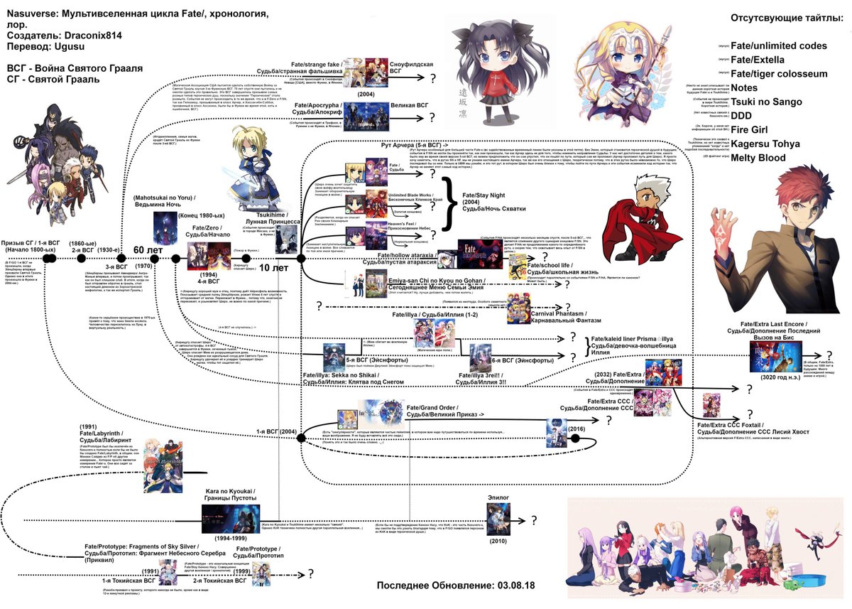 Цикл историй порядок просмотра. Fate stay Night карта прохождения. Хронологический порядок Fate. Fate хронология.