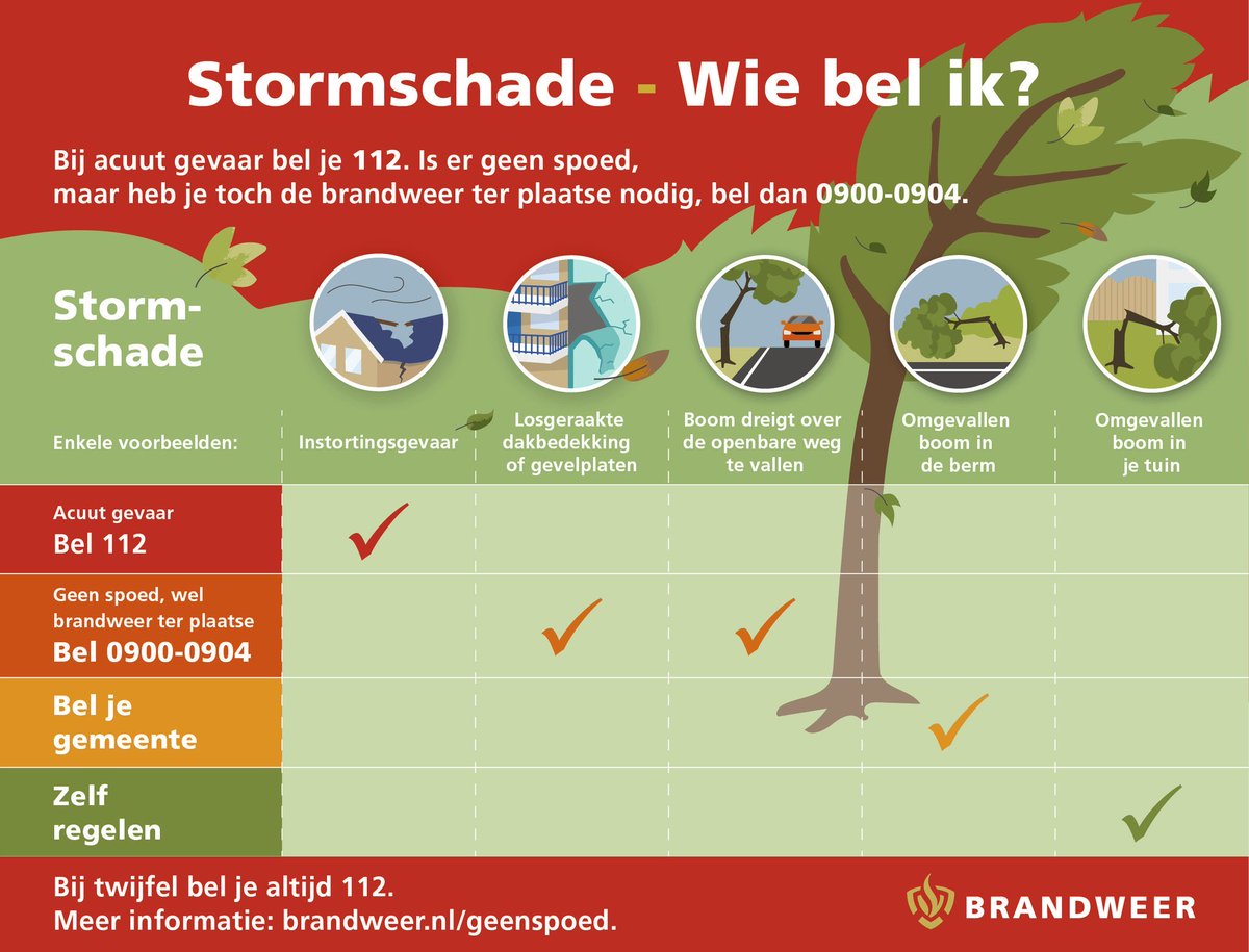 Het KNMI heeft voor morgenochtend code oranje afgegeven omdat er zware windstoten verwacht worden door storm Corrie. Wees voorzichtig als je op pad gaat! Wie bel je bij stormschade? Alleen bij acuut gevaar bel je 112. Geen acuut gevaar? Bel dan de brandweer via 0900-0904.