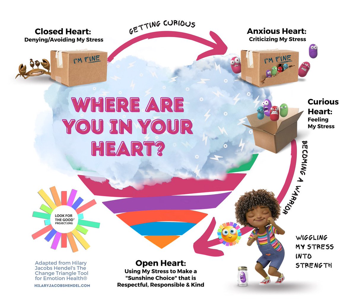 HilaryJHendel's tweet photo. For #wellbeing & to minimize #anxiety & #depression, adults & children need #tools to understand their emotions plus have a common language to speak about them. #TheChangeTriangle & #HeartMap are my go-to guides! #ThinkBIGSundayWithMarsha #mind #body #healing #emotionalhealth https://t.co/1x61mosjHB