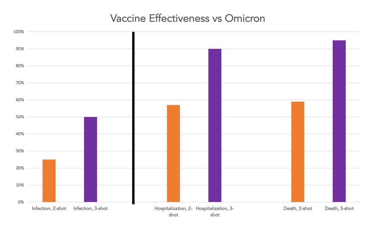 Eric Topol (@erictopol) on Twitter photo Anyone who thinks that vaccines aren't working against Omicron might want to review the data
erictopol.substack.com/p/a-shot-in-th⦠Anyone who thinks that vaccines aren't working against Omicron might want to review the data
erictopol.substack.com/p/a-shot-in-thā¦