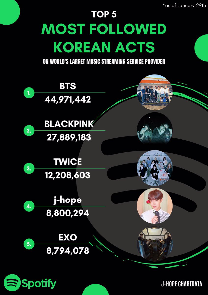 UniversBTS_'s tweet image. 📰 jhope é agora o 2° ato masculino coreano mais seguido de todos os tempos no Spotify, atrás apenas de seu próprio grupo BTS. Ele é agora o 4° K-Artista mais seguido na plataforma e estende seu recorde como o K-Soloist mais seguido

REI 👑

HISTORY MAKER J-HOPE
#jhopeSpotifyKing