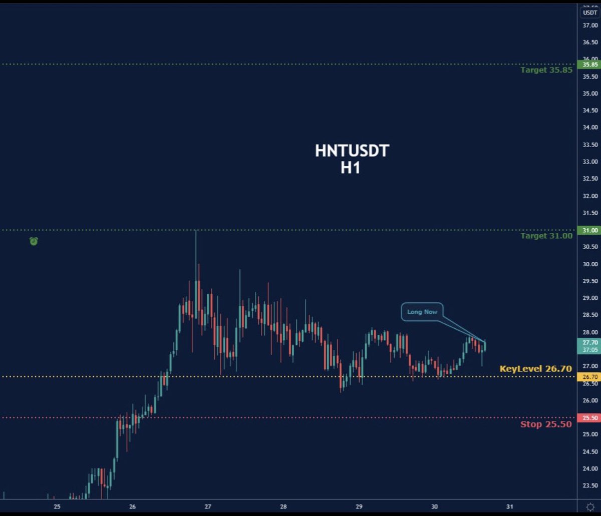 BagofyourLife's tweet photo. #HNTUSDT  Helium
🔵Long Now or set on Key Level 26.70
🟢Target 1    31.00
🟢Target 2    35.85
❌Stop loss   25.50
#YTD. https://t.co/yzB2klITNS
