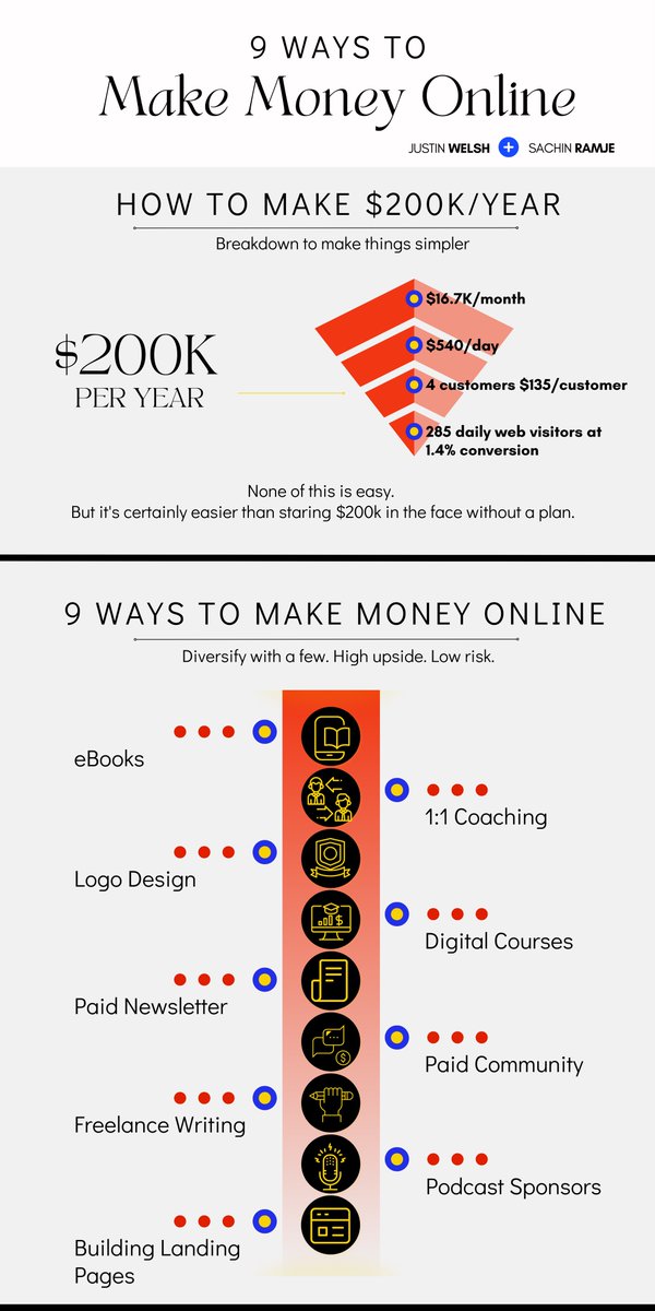 9 ways to make money online in 2022

Hyper-visual😍 on how to make $200K per year

- <a href="/JustinSaaS/">No Longer Active</a>