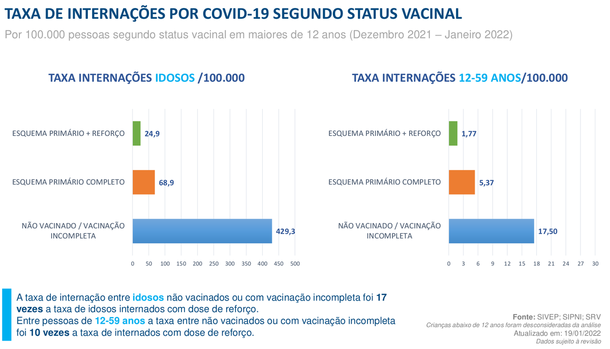 rizbicki's tweet photo. Dados do Rio de Janeiro. 

Taxa de internações entre vacinados é incrivelmente menor que entre não vacinados. Com reforço então, nem se fala. 

Tome seu reforço! https://t.co/DkgamZekTd