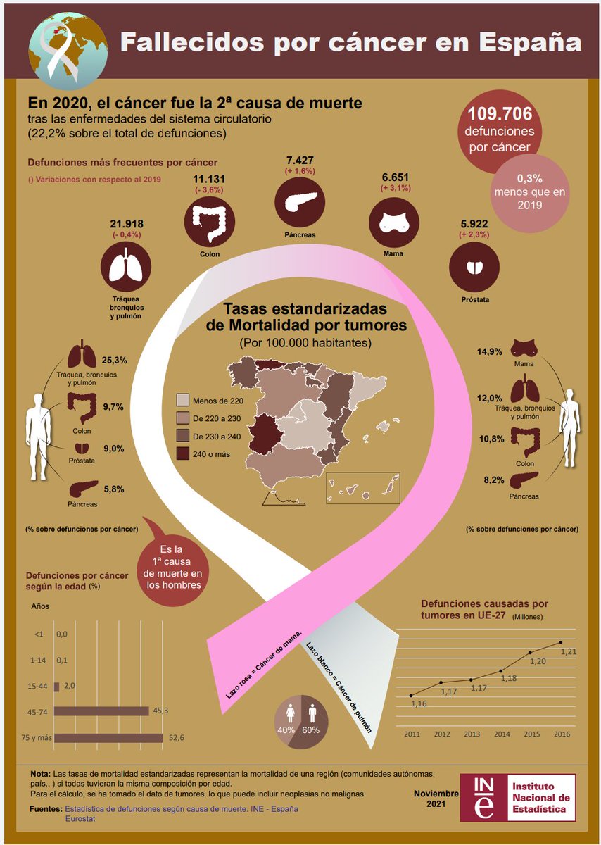 RaquelRocoBent1's tweet photo. @trombowoman @Elbemon Las muertes por cáncer y enfermedades cardiovasculares son infinitamente superior y más creíbles que la farsa que se han montado con el Covid19 que les ha generado por supuesto millones de ganancias a costa de una población #acojonada #manipulada #aborregada no tienen perdón!!!😡 https://t.co/ywcDvl8yuR