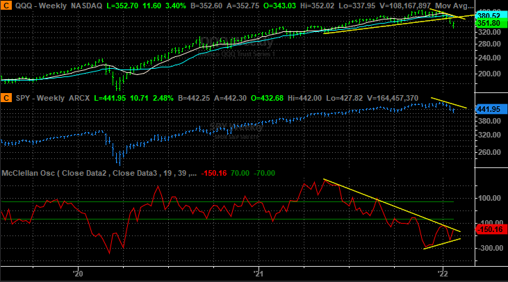 tradecruz's tweet photo. $QQQ $SPY #McClellanOsc https://t.co/i6AdqWqDau