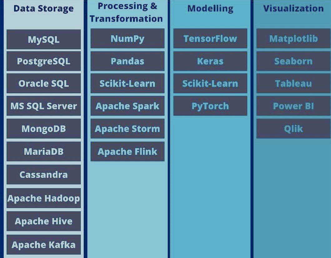 Data Science Tools and Frameworks
#deeplearning #machinelearning #ai #artificialintelligence #pandas #numpy #neuralnetworks #keras #dataengineer #computerscience #hadoop #datascience #pythonprogramming #python #pytorch #SelfDrivingCars #tensorflow #mongodb #cassandra #tableau #CX