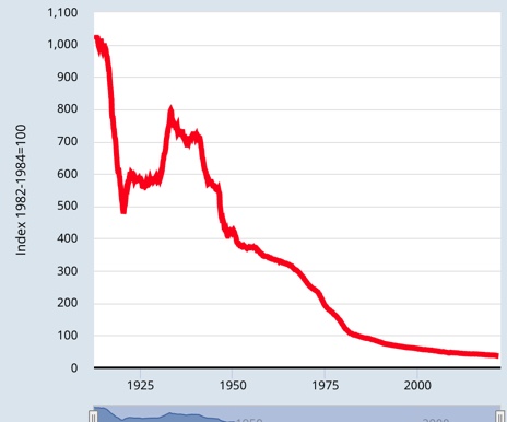 The purchasing power of the dollar