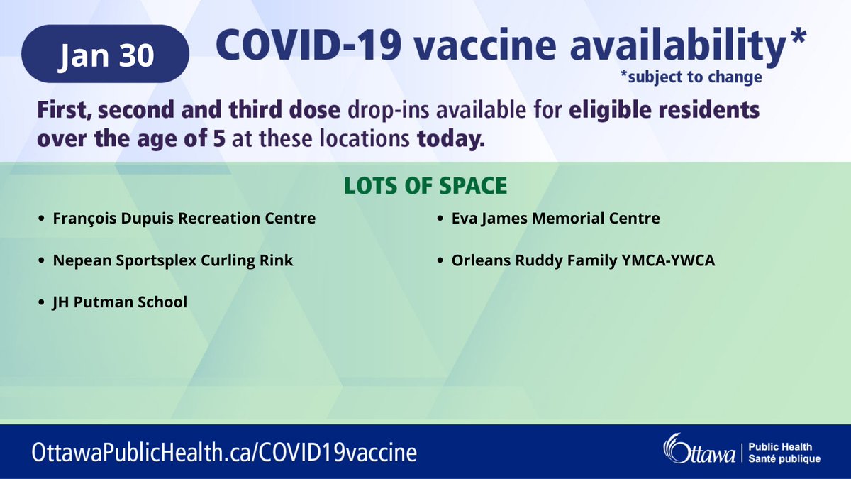 We have plenty of clinic availability for 1st, 2nd and booster doses of the COVID-19 vaccine. No appt necessary! 
Find a clinic close to you, here: ow.ly/I64o50Ht8Xc