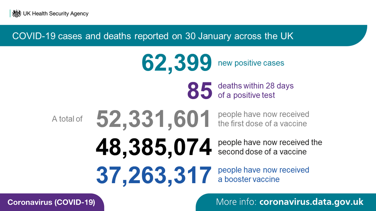 The #COVID19 Dashboard has been updated: http://coronavirus.data.gov.uk 

On 30 January 62,399 new cases and 85 deaths in 28 days of a positive test were reported in the UK. 

52,331,601 people have now received the first dose of a vaccine. 48,385,074 people have now received the second dose of a vaccine. 37,263,317 people have now received a booster vaccine.