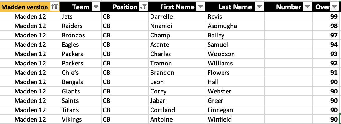 Donny_Moore's tweet photo. Madden Ratings Throwback

Here is what the Top 12 CBs in the game looked like 5, 10, &amp; 20 years ago.  

#Madden22
#Madden17
#Madden12
#Madden2002 https://t.co/0A4UxRzyMh