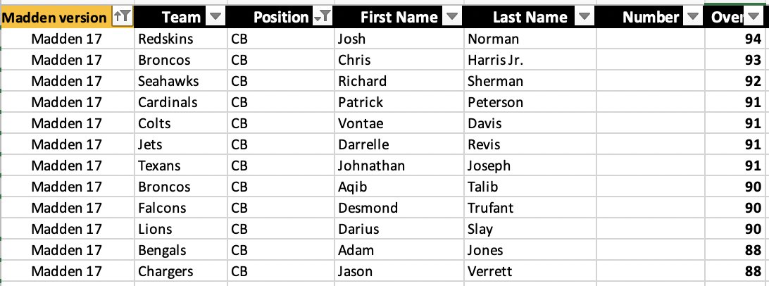 Donny_Moore's tweet photo. Madden Ratings Throwback

Here is what the Top 12 CBs in the game looked like 5, 10, &amp; 20 years ago.  

#Madden22
#Madden17
#Madden12
#Madden2002 https://t.co/0A4UxRzyMh