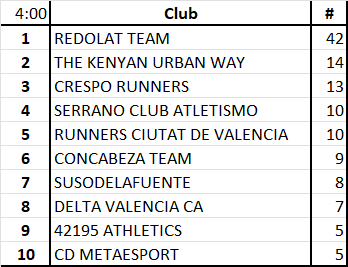 Ahora vamos con los más rápidos, para ello cogemos la media de tiempos de los 3, 5, 10 y 15 mejores atletas llegados a meta, aquí se impone <a href="/serranocarnicas/">Cárnicas Serrano</a>
