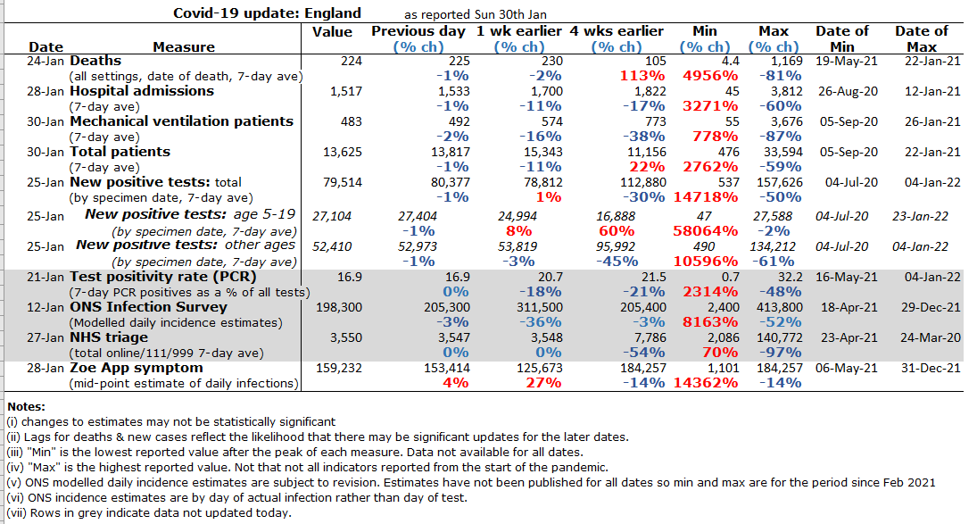 cricketwyvern's tweet photo. Quick Covid-19 indicators update for England:
Most indicators going down, albeit slowly. Increase in Zoe estimate continues to be the exception. https://t.co/OtKJMpifld