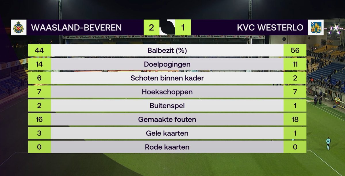 VZotteke's tweet photo. Ontnuchterende cijfers voor Westerlo, die buiten een enorm knappe goal van Van Eenoo niks gevaar creëerde. Een vernieuwd Waasland-Beveren speelde maw een sterke en hun meest volwassen wedstrijd tot nu toe dit seizoen en dat tegen de leider.  #BEVWES https://t.co/gYbxvzqV61