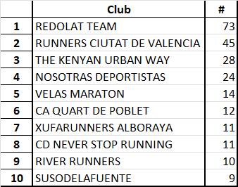 Hoy se ha disputado la primera carrera del <a href="/CtoValencia/">CircuitoValencia</a> en <a href="/VCRunning/">Valencia Ciudad Running</a> Galápagos con un  recorrido de 5,8 kms. 
Estos son algunos datos de los clubes que han participado, los que tienen más finishers, tanto en total como en Mujeres:
<a href="/RedolatTeam/">Redolat Team</a>
<a href="/runnerscdvlc/">Runners Ciutat de Valencia</a>
The Kenyan Urban Way