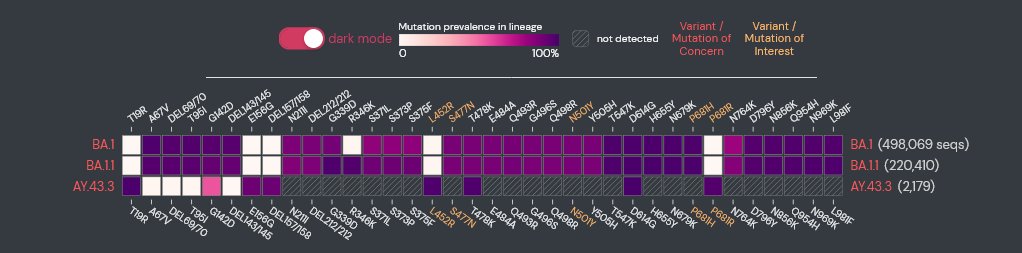 Nuevo reporte circulación variantes #SARSCoV2 Chile. 24 Ene 2022 (últimas 3 semanas >85% #OMICRON BA.1 - BA.1.1 - 5% #DELTA AY.43.3 - 👀 10% otros)

📊 minsal.cl/wp-content/upl…

outbreak.info/location-repor…

<a href="/ministeriosalud/">Ministerio de Salud</a> <a href="/min_ciencia/">Ministerio de Ciencia</a> <a href="/GenomasCgc/">Consorcio Genomas CoV2 (CGC) Chile</a> <a href="/ispch/">Instituto de Salud Pública de Chile</a> <a href="/_SoMiCh/">Sociedad de Microbiología de Chile</a> <a href="/sotorifo/">Ricardo Soto Rifo</a> <a href="/covid19cl/">Data Covid19 Chile</a>
