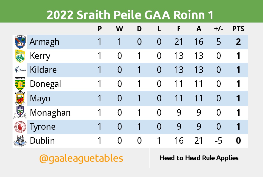 2023 GAA National Football League Division 1 table, fixtures, throw-in  times and results