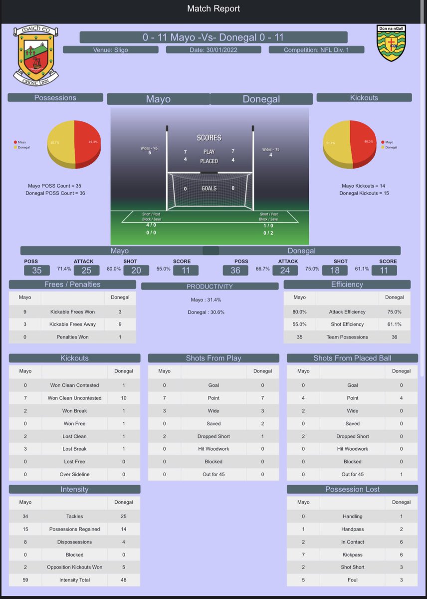SeanMurph_1's tweet photo. Slight delay in this but some numbers from @MayoGAA and @officialdonegal draw in their opening league game. Mayo’s intensity level especially when down to 14 men very impressive. @GAA_BEO @EamonMcGee @MayoGAABlog @GaaStatsMachine @ConroyMickey #GAA #AllianzLeagues #Mayo #Donegal https://t.co/GOuMQlhhMH