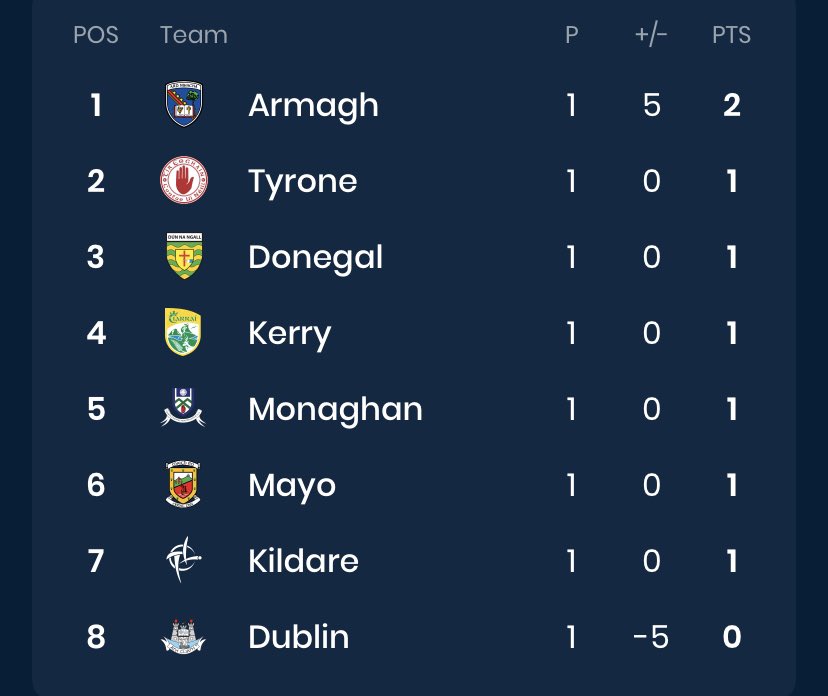 mkil44's tweet photo. @eamoaken @officialgaa @monaghangaa @TyroneGAALive https://t.co/fQHRBRBOH1