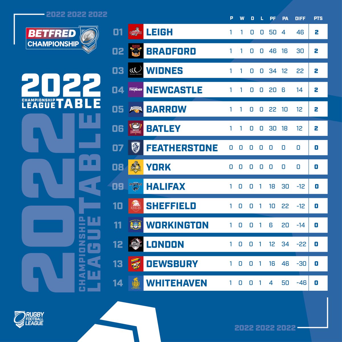 🤔 Is it too early for a <a href="/Betfred/">Betfred</a> Championship league table?

😅 We think not...