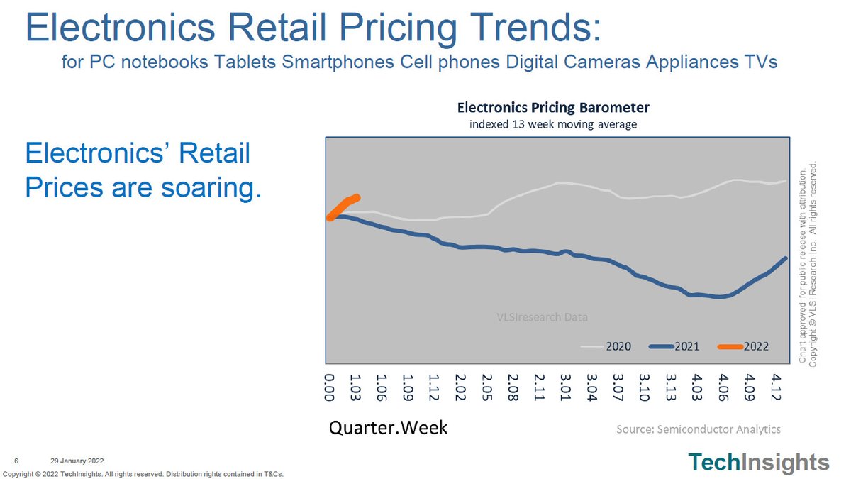 TechInsightsMFG's tweet photo. Electronics’ Retail Prices are soaring. Available on the #VLSIresearch app for #iOS & #Android. Download now: https://t.co/UOKmRMoxVH #semiconductorindustry #market https://t.co/bcaMoPfaZ0