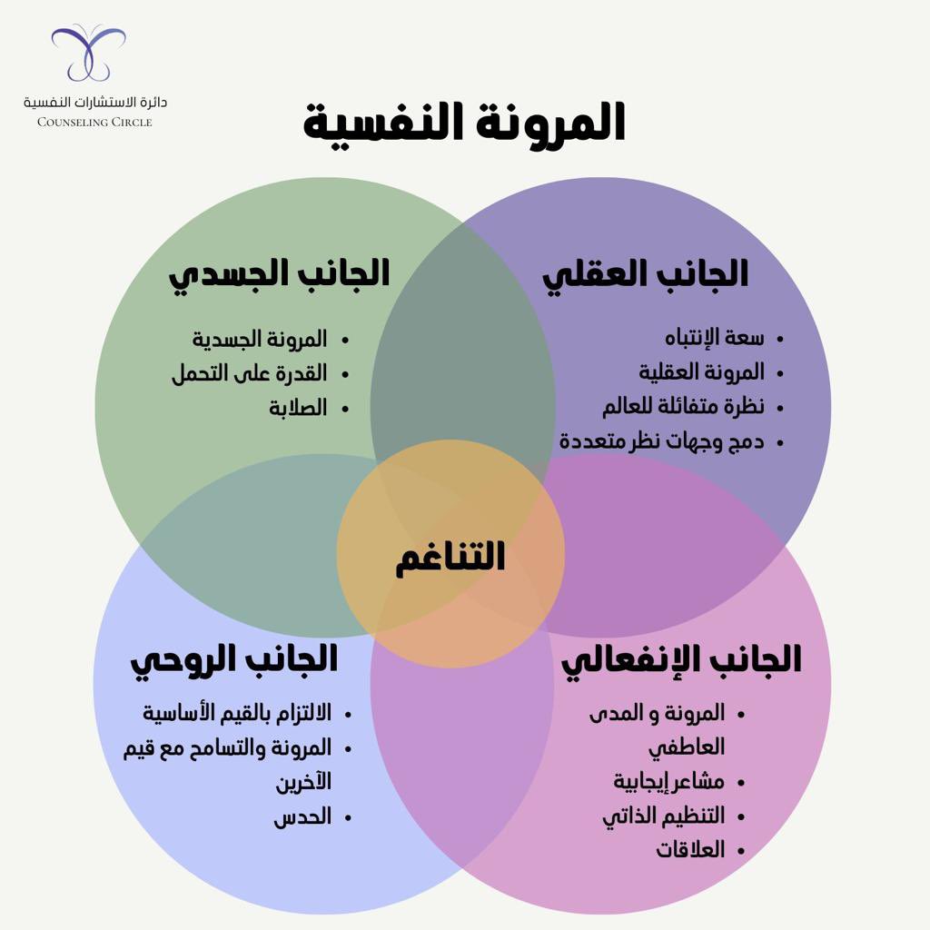 CouselingCircle's tweet photo. المرونة النفسية تشمل الجانب العقلي والجسدي والانفعالي والروحي https://t.co/IOeYAoZeo9