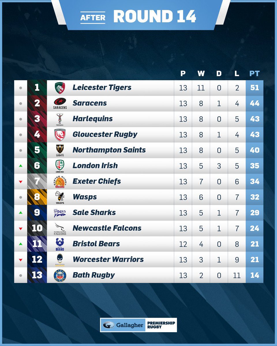 gloucesterrugby's tweet photo. Here’s how that table is shaping up… https://t.co/d1wnsK7JK5