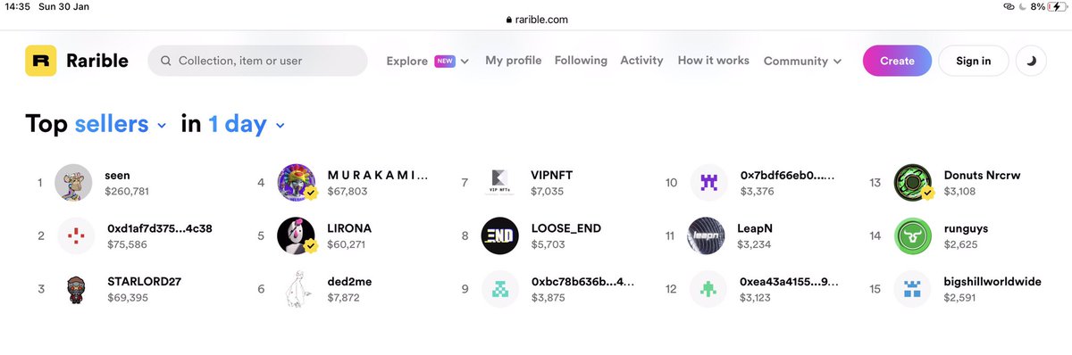 After yesterday’s auction of <a href="/KobanCats/">Koban Cats</a>  
We are on top sellers on <a href="/rarible/">Rarible</a> with the first edition!
No just my name should be there, shout out to the whole team!
And thank you so much for the welcoming of the cats!